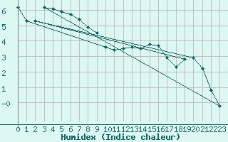 Courbe de l'humidex pour Grenoble/St-Etienne-St-Geoirs (38)