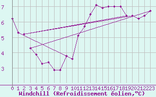 Courbe du refroidissement olien pour Weybourne