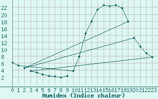 Courbe de l'humidex pour Manlleu (Esp)