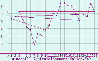 Courbe du refroidissement olien pour Le Talut - Belle-Ile (56)
