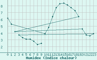 Courbe de l'humidex pour Abbeville (80)