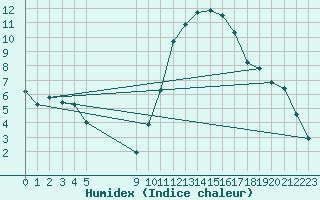 Courbe de l'humidex pour Vias (34)