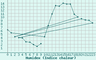 Courbe de l'humidex pour Combs-la-Ville (77)