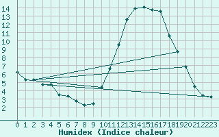 Courbe de l'humidex pour Ontinyent (Esp)