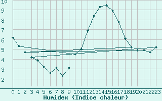 Courbe de l'humidex pour Villarzel (Sw)