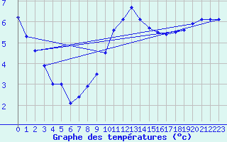 Courbe de tempratures pour Cherbourg (50)