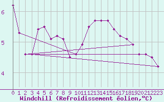 Courbe du refroidissement olien pour Biache-Saint-Vaast (62)