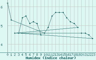 Courbe de l'humidex pour Biache-Saint-Vaast (62)