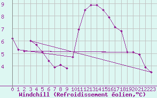 Courbe du refroidissement olien pour Courcouronnes (91)