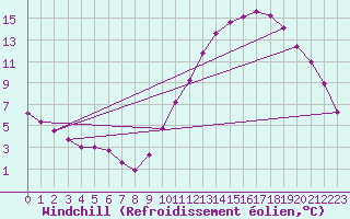 Courbe du refroidissement olien pour Saint-Philbert-de-Grand-Lieu (44)
