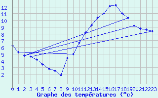 Courbe de tempratures pour Argentan (61)