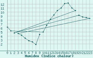 Courbe de l'humidex pour Argentan (61)