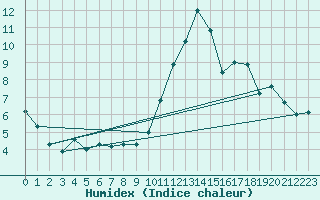 Courbe de l'humidex pour Ploumanac'h (22)