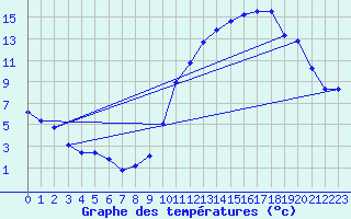 Courbe de tempratures pour Charmant (16)