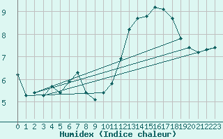 Courbe de l'humidex pour Christnach (Lu)