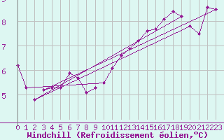 Courbe du refroidissement olien pour Lemberg (57)