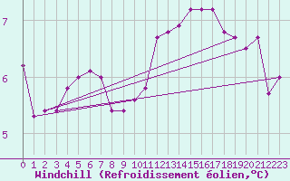 Courbe du refroidissement olien pour Jomala Jomalaby