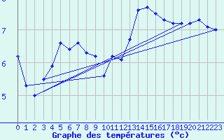 Courbe de tempratures pour Cernay (86)