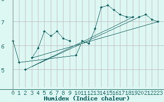 Courbe de l'humidex pour Cernay (86)