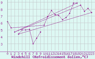 Courbe du refroidissement olien pour Manston (UK)