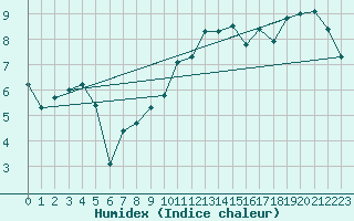 Courbe de l'humidex pour Nyon-Changins (Sw)