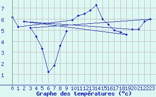 Courbe de tempratures pour Terschelling Hoorn