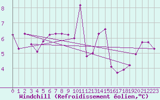 Courbe du refroidissement olien pour Santander (Esp)