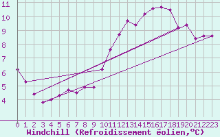Courbe du refroidissement olien pour Ile du Levant (83)