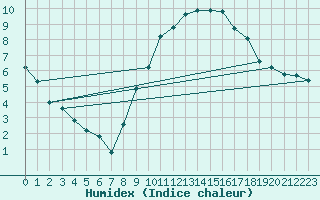 Courbe de l'humidex pour Brzins (38)