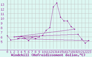 Courbe du refroidissement olien pour La Comella (And)