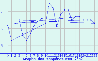 Courbe de tempratures pour Fair Isle
