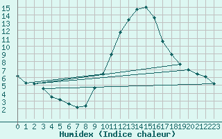 Courbe de l'humidex pour Lerida (Esp)