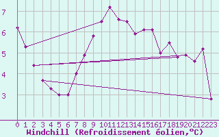 Courbe du refroidissement olien pour Joutseno Konnunsuo