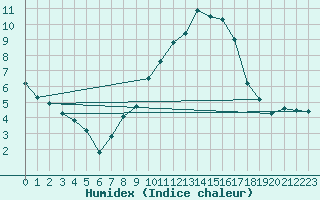 Courbe de l'humidex pour Muirancourt (60)