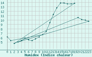 Courbe de l'humidex pour Rostherne No 2