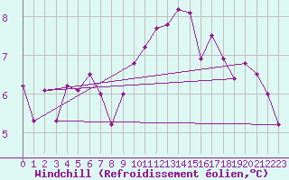 Courbe du refroidissement olien pour Guret Saint-Laurent (23)