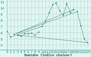 Courbe de l'humidex pour Sivry-Rance (Be)