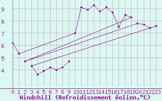 Courbe du refroidissement olien pour Le Luc (83)