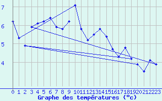 Courbe de tempratures pour Miribel-les-Echelles (38)