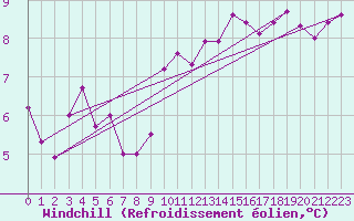 Courbe du refroidissement olien pour Ble / Mulhouse (68)