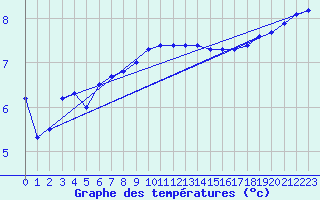 Courbe de tempratures pour Ahaus