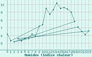 Courbe de l'humidex pour Skomvaer Fyr