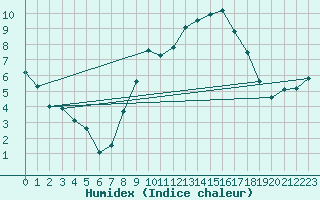 Courbe de l'humidex pour Calamocha