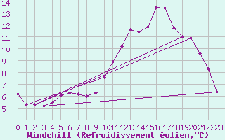 Courbe du refroidissement olien pour Ticheville - Le Bocage (61)