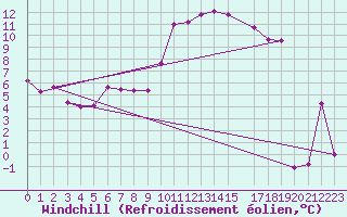 Courbe du refroidissement olien pour Oberriet / Kriessern