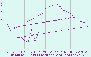 Courbe du refroidissement olien pour Engins (38)