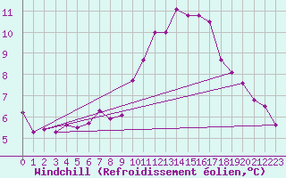 Courbe du refroidissement olien pour Treize-Vents (85)