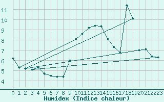 Courbe de l'humidex pour Evionnaz