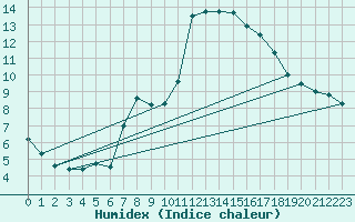 Courbe de l'humidex pour Pully-Lausanne (Sw)