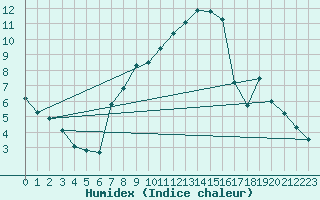 Courbe de l'humidex pour Plymouth (UK)